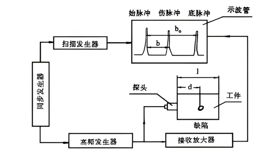 脉冲反射法